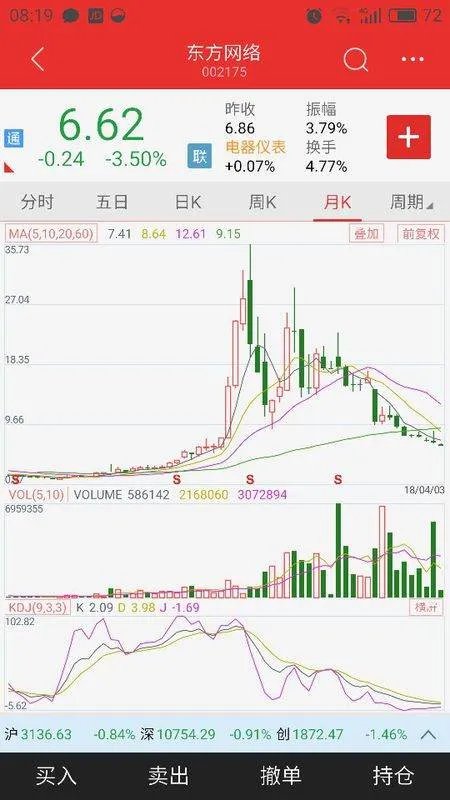 002175股票为什么一直暴跌2018