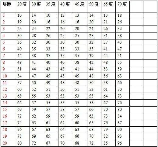弹弹堂所有角度的力度表
