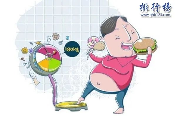 世界肥胖率最高国家排行，第一国内一半是胖子