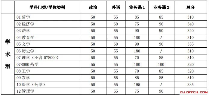 2018年上海交通大学考研复试分数线