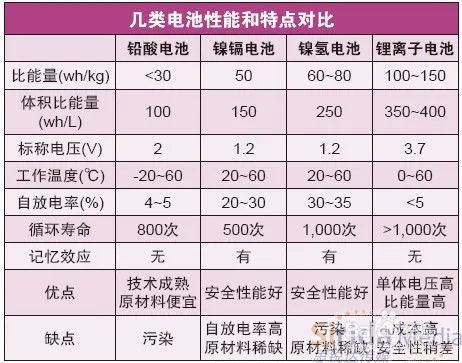 锂离子动力电池基本知识