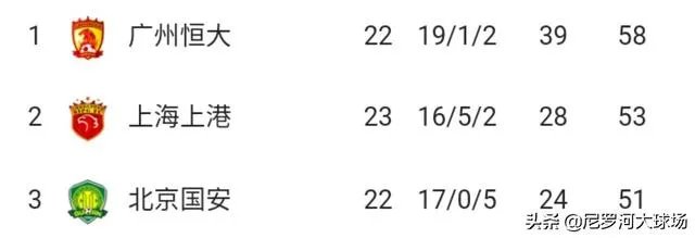 今年恒大中超积分超越2013年的可能性有多大？