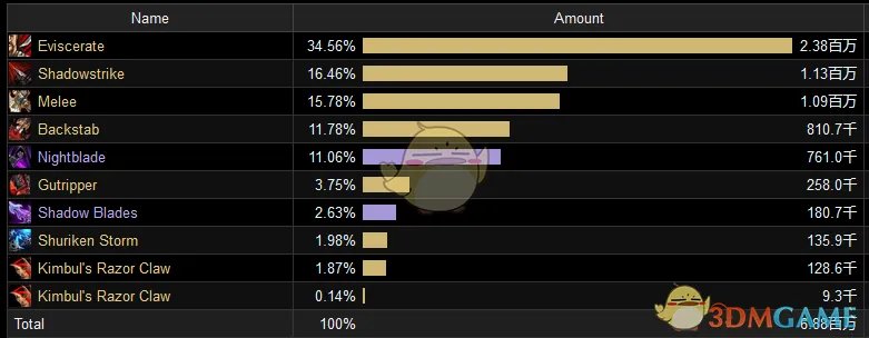 《魔兽世界》8.15敏锐贼PVE输出循环介绍
