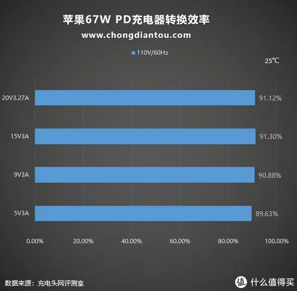 支持67W大功率快充，苹果新款MacBook Pro 14标配充电器测评
