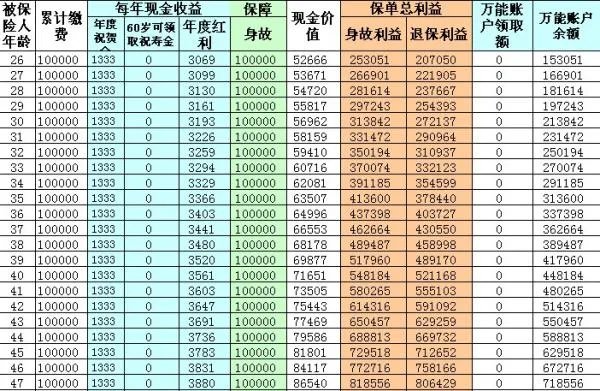 太平洋保险公司的鸿发年年怎样计算？