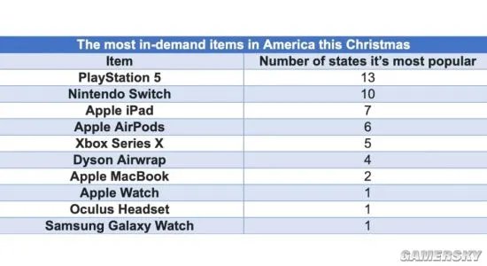 圣诞假期美国人最想购买数码产品榜：PS5排第一