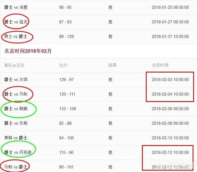 爵士连斩猛龙、勇士、马刺强势逆袭,已经十连胜了,大家有关注吗?