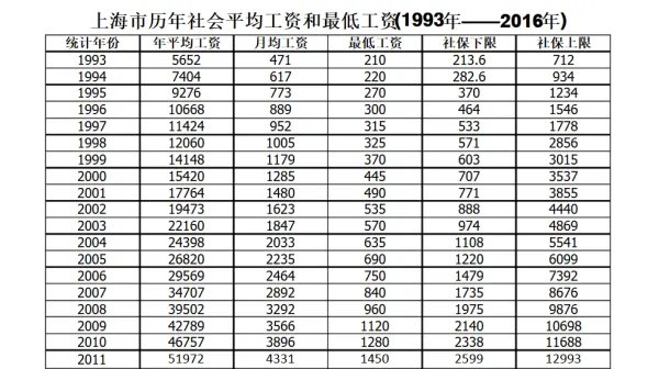 上海市2008、2009、2010、2011年平均工资分别是?
