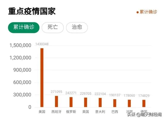 美国已经确诊143万，为何每天不会几何裂变？