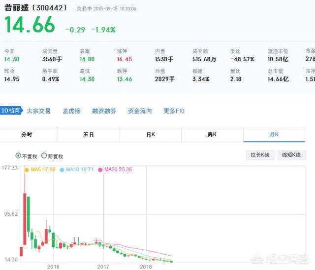 如何看待有人说“好利来、普丽盛等股票跌了90％”的言论？你觉得让有些大股东清仓减持是股市的初衷吗？