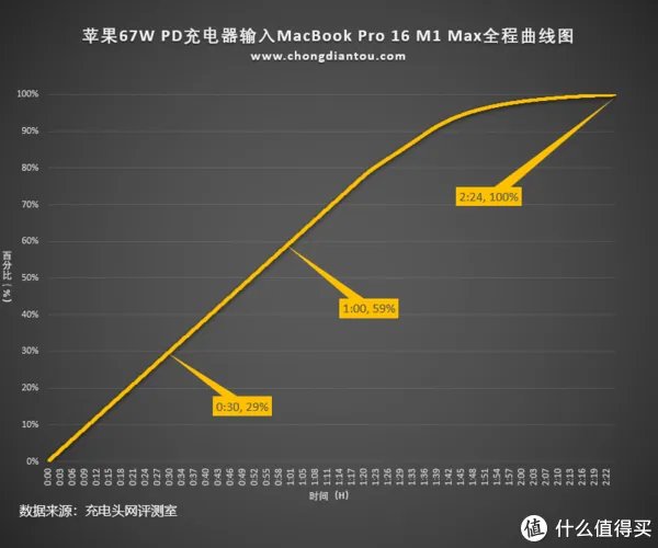 支持67W大功率快充，苹果新款MacBook Pro 14标配充电器测评