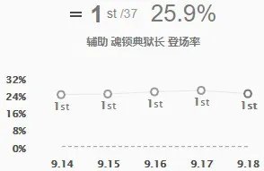 《英雄联盟》锤石怎么玩 lol魂锁典狱长辅助出装天赋推荐