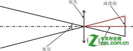 光学变焦是什么意思
