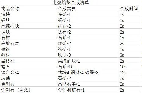 戴森球计划配方表材料及合成时间一览