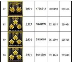 《穿越火线》军衔经验表2023介绍