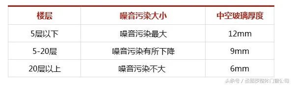 门窗人教你选隔音门窗，挡住地表最强噪音！