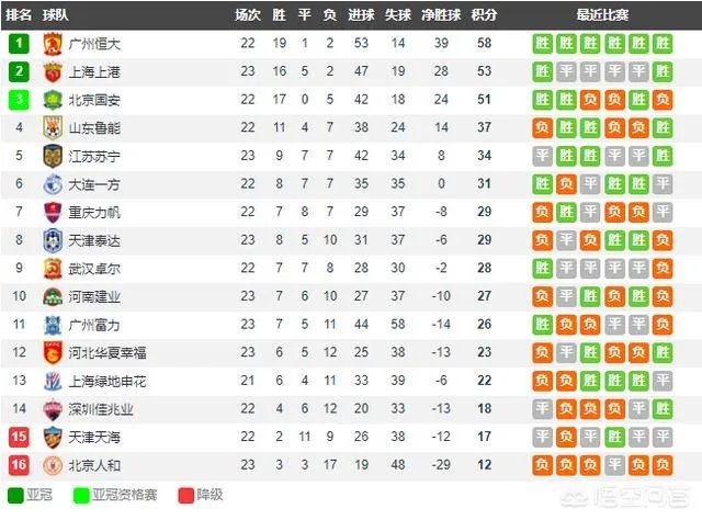 今年恒大中超积分超越2013年的可能性有多大？