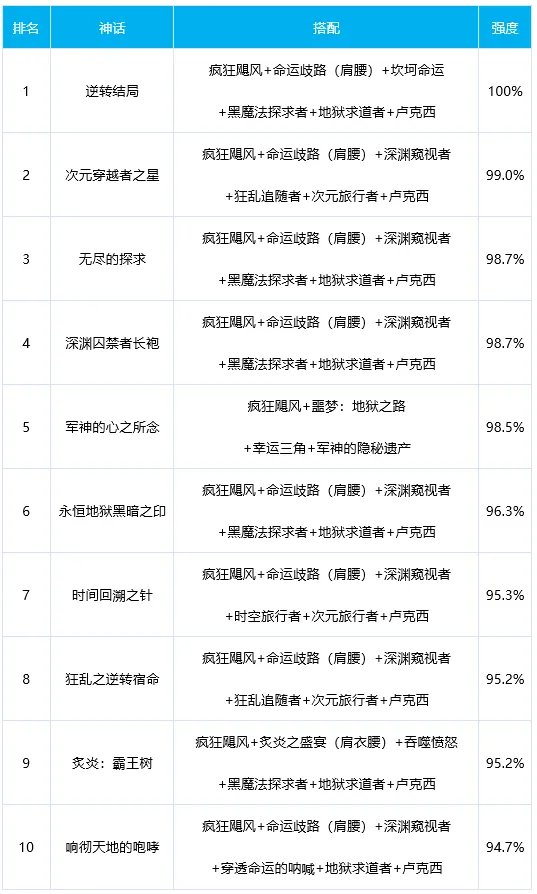 DNF男街霸奥兹玛神话排名