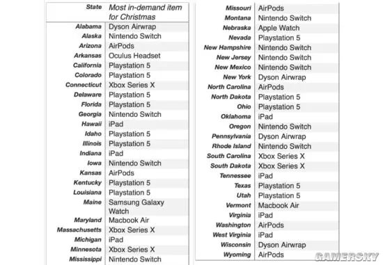 圣诞假期美国人最想购买数码产品榜：PS5排第一