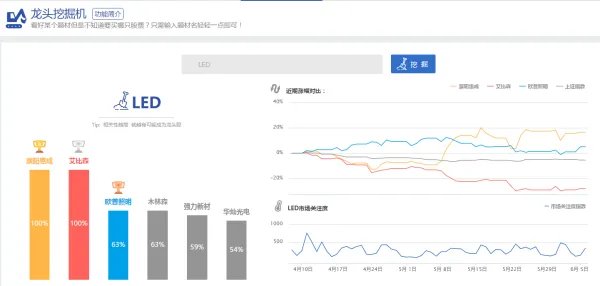 哪些是led概念龙头股?