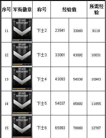 《穿越火线》军衔经验表2023介绍