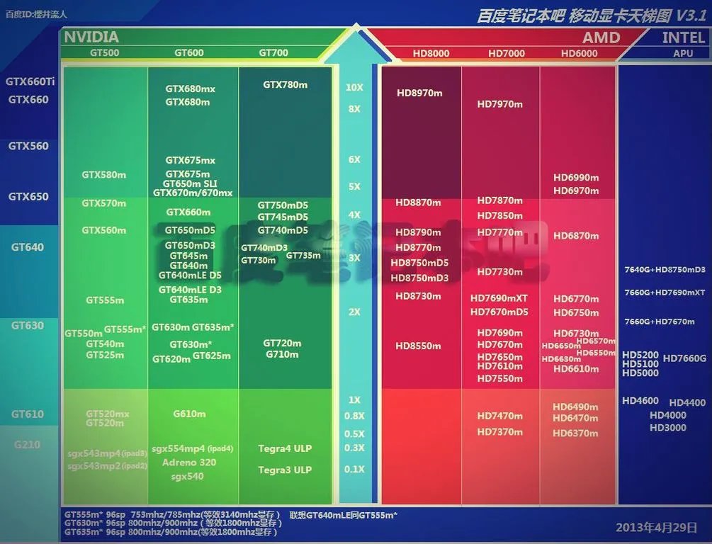 NVIDIA GeForce GT 645M 属于什么级别的显卡 怎么不同显卡性能
