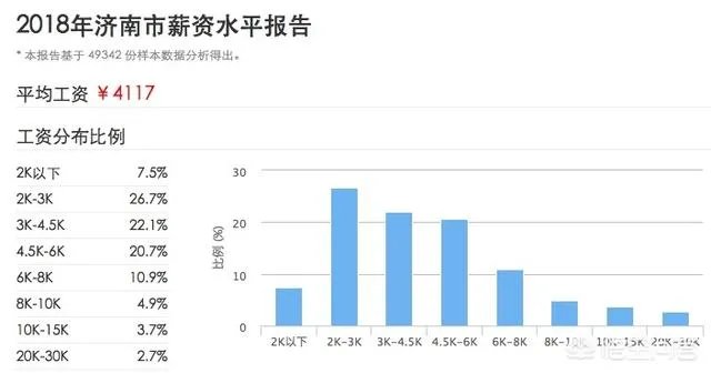 济南工资水平怎么样？