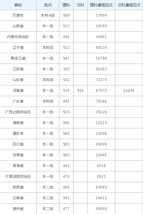 新乡医学院往年录取分数线