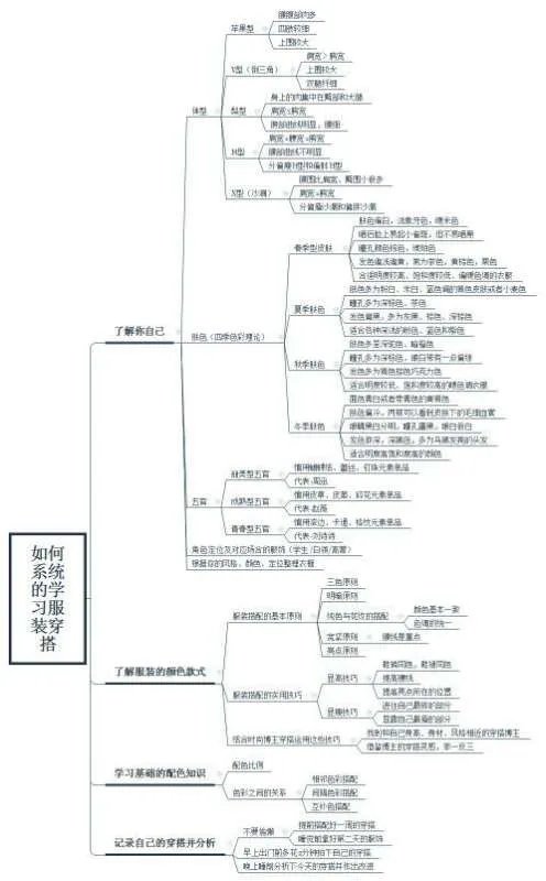 如何系统的学习服装的搭配
