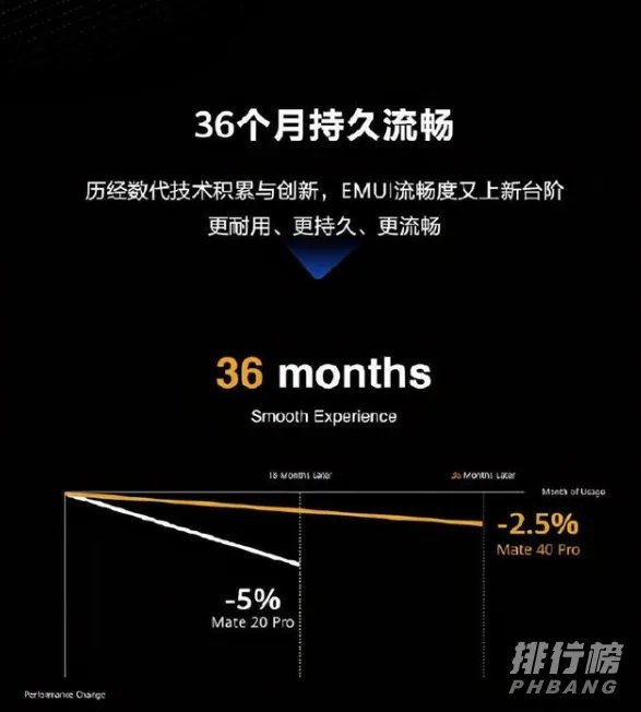 华为mate40用多久会卡_华为mate40能流畅使用多久