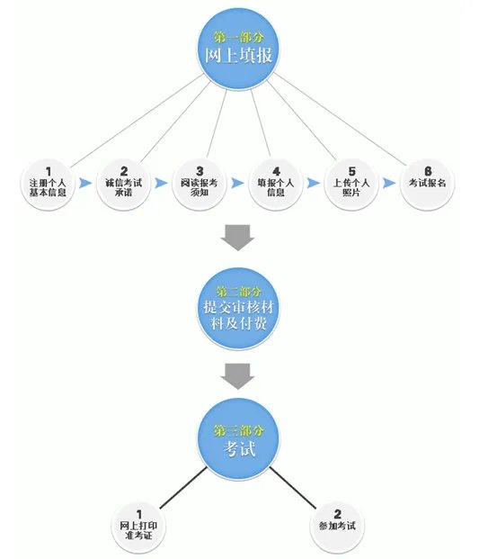 全国教师资格证报名入口官网|教师资格证报名流程
