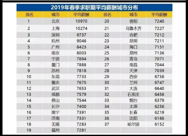 深圳的平均工资是多少？