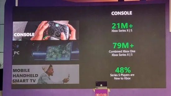 Xbox Series X|S全球销量破2100万！近50%的XSS用户是新Xbox玩家