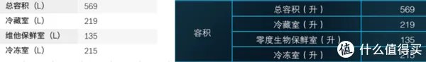 西门子和博世冰箱哪个好？附全系列西门子冰箱、博世冰箱推荐（攻略篇）