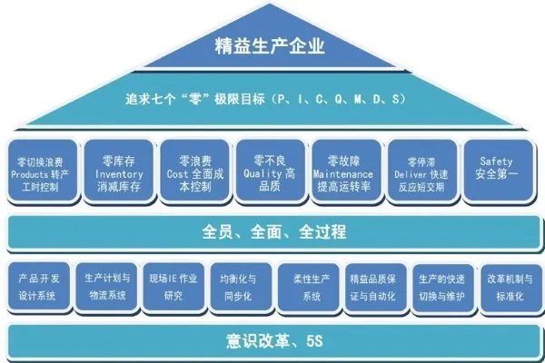 精益生产方式的特征