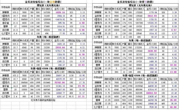 QQ农场60级播种什么种子最赚经验快