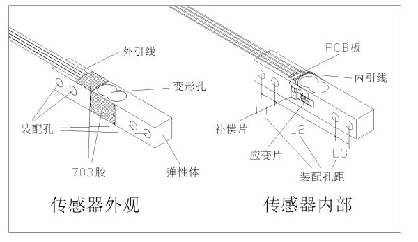 称重传感器的工作原理