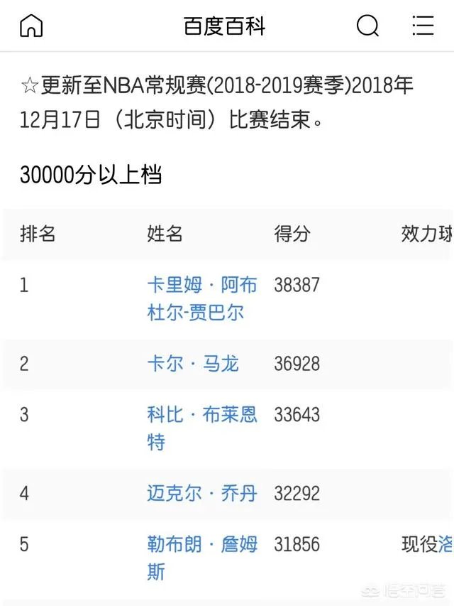 18-19赛季结束，詹姆斯能得到33000分吗？