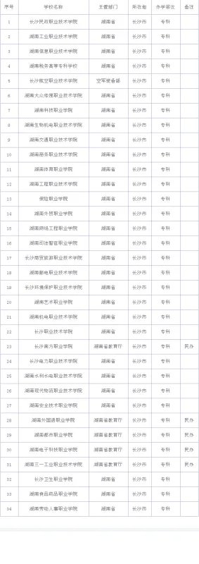 长沙的专科学校有哪些?