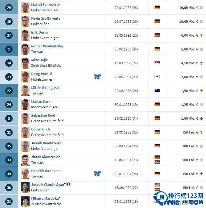 2014多特蒙德球员身价排行榜