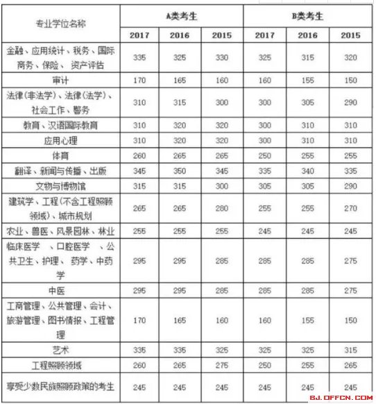2019年考研国家线