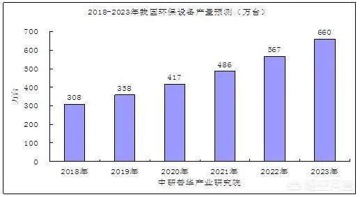 想做环保设备的呢？现在好做吗？