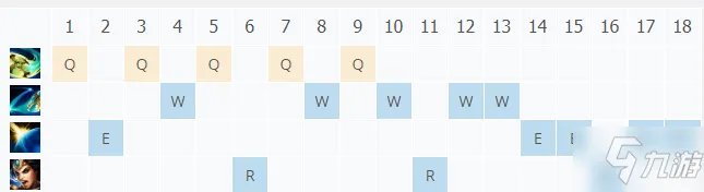《LOL》11.10希维尔怎么玩 希维尔出装加点玩法攻略