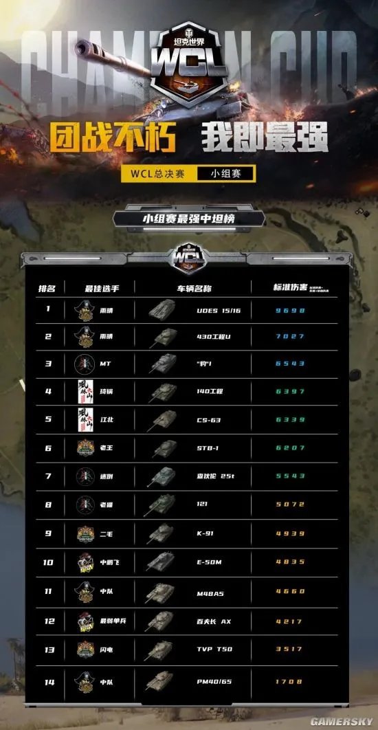 《坦克世界》WCL总决赛排名榜 WCL各位这排行榜公布