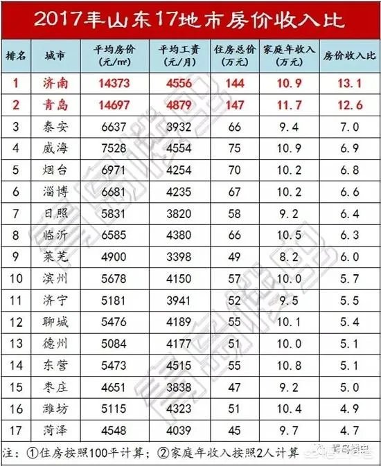 济南工资水平怎么样？