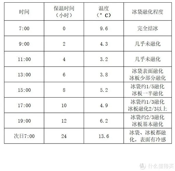 保温箱开箱测评