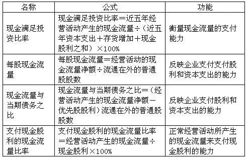 现金流动负债比率的计算公式
