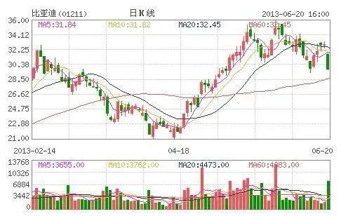 比亚迪股票现在可以买吗？