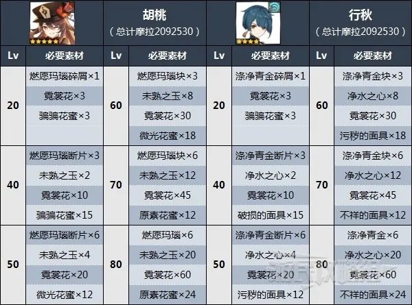 《原神》霓裳花位置及获取方法 3.4霓裳花收集路线