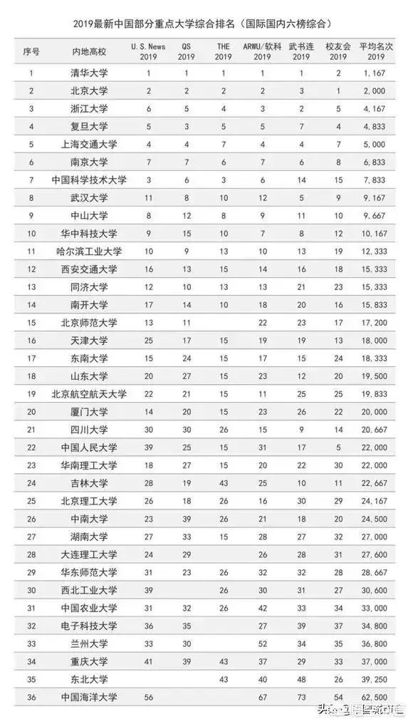中国大学排名是怎么排出来的?